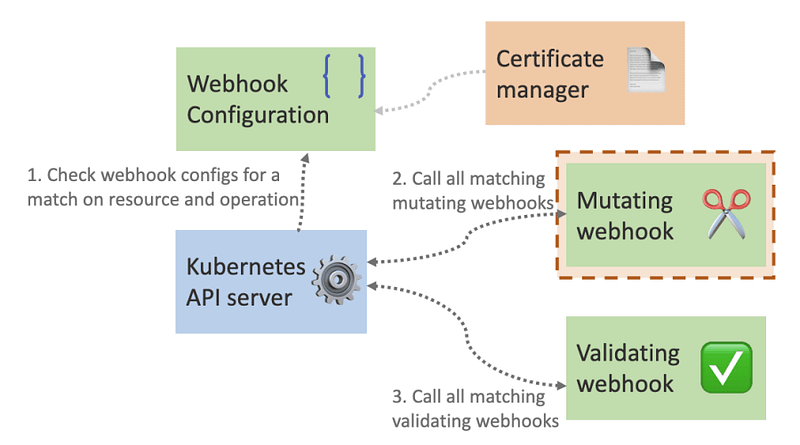 Mutating Webhook Diagram
