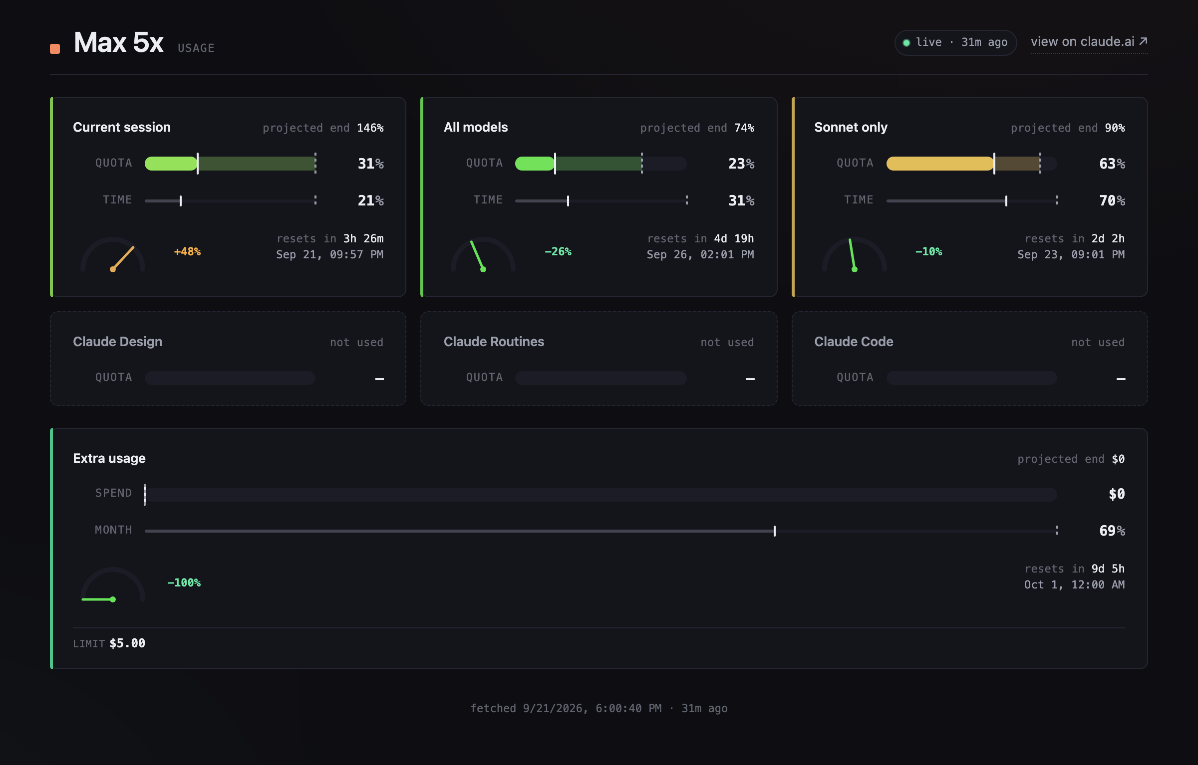 The HTML dashboard: one card per window with quota, elapsed time, a pace gauge and the reset time